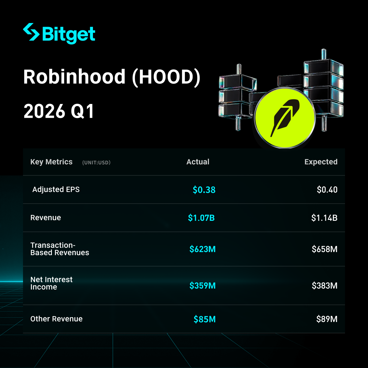 Robinhood (HOOD) 2026 Q1 Earnings Highlights: Revenue and EPS Both Miss Expectations, Crypto Revenue Halved Drags Performance, Prediction Markets Surge 320% as Bright Spot image 0