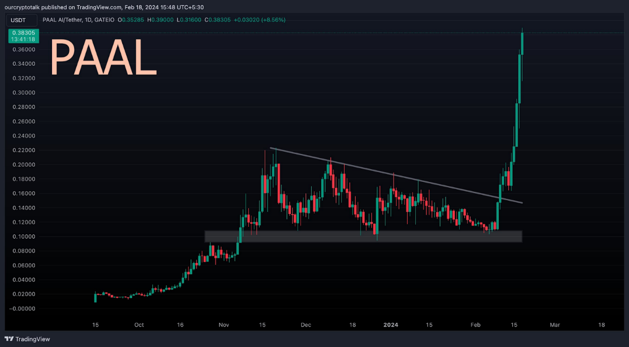从短期和长期角度分析 AI 赛道 8 个代币的未来价格走势 image 9