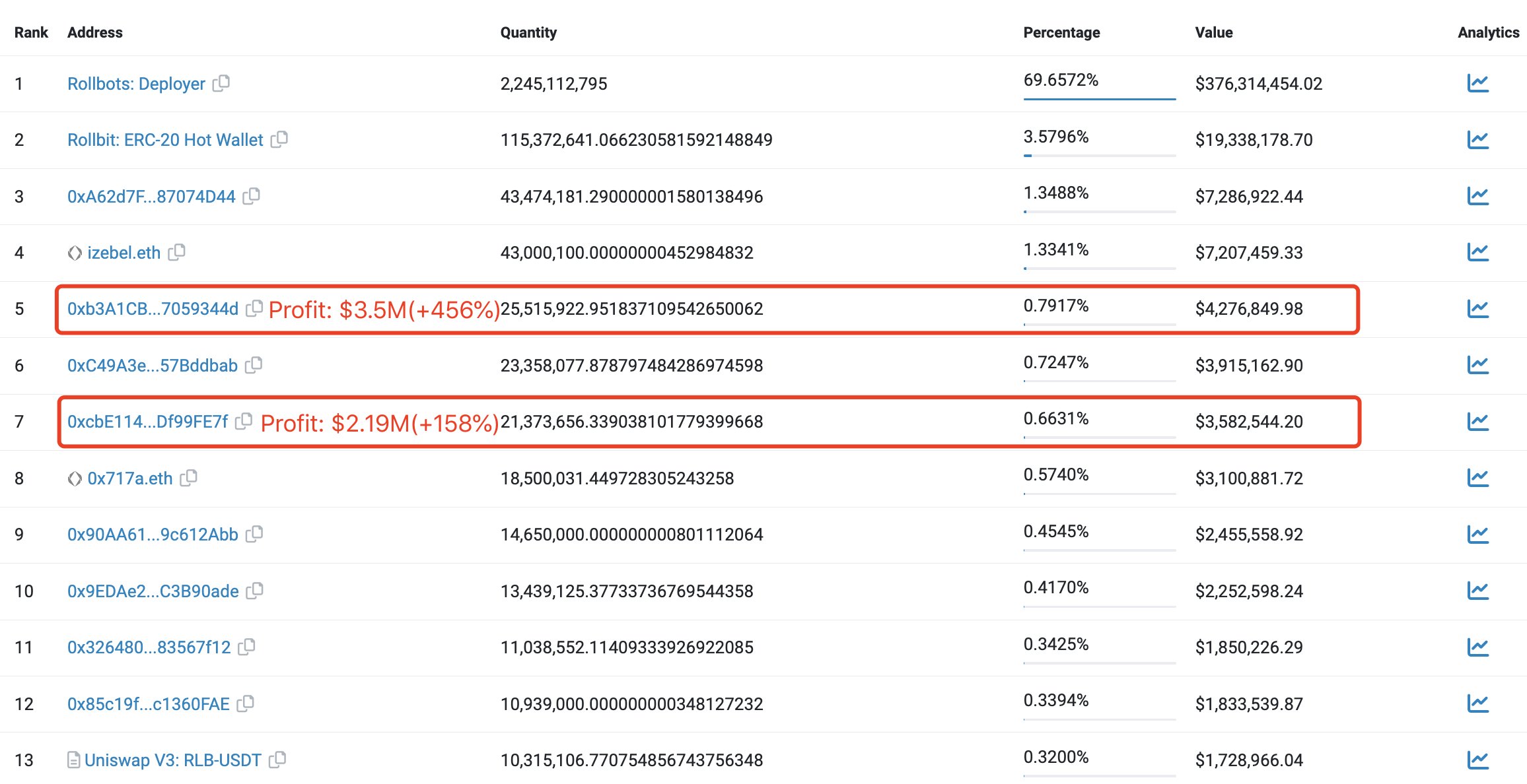 数据｜随着RLB的价格上涨，2个钱包的收入超过200万美元 image 0