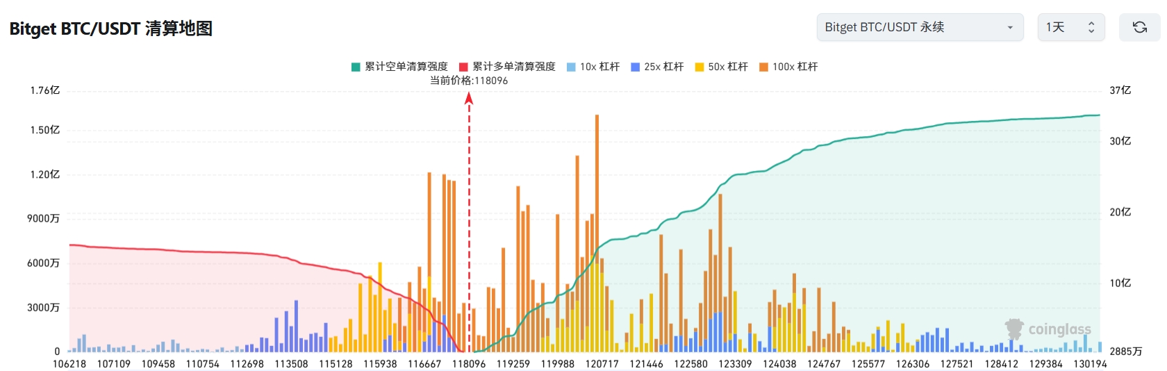 Bitget 每日早报（8月15日）｜ETH 验证者退出队列突破 31 亿美元；挪威主权基金比特币敞口增 192%；PPI 利空引发回调，24H 爆仓 10.29 亿美元 image 2