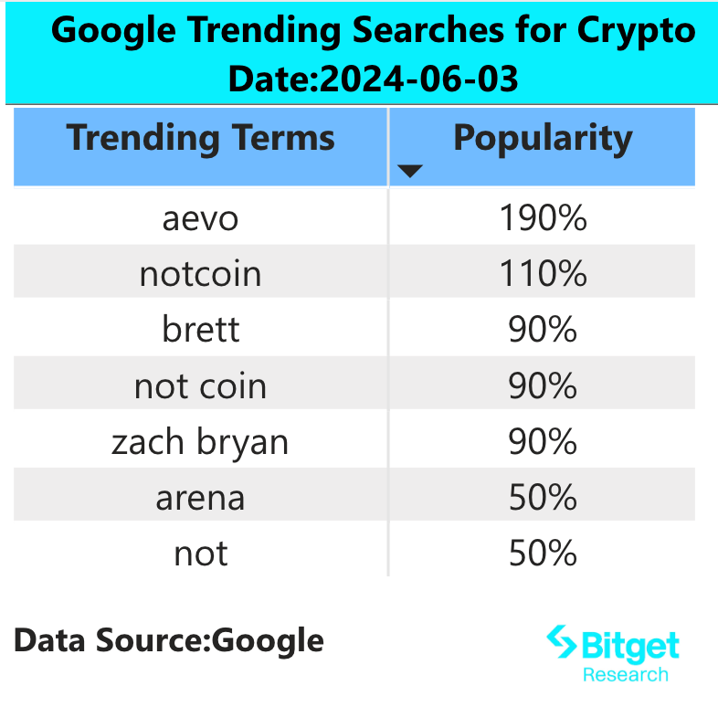 Bitget Research: Notcoin Trading Volume Surpasses $4.6 Billion, Ton Ecosystem Memecoins Surge image 1