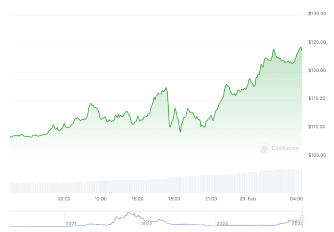 Solana rockets 13% to new yearly high, led by WIF memecoin frenzy image 0