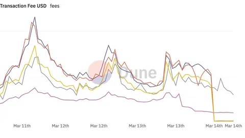 Dencun Upgrade Leads to Dramatic Drop in Transaction Fees for Ethereum's Layer-2s