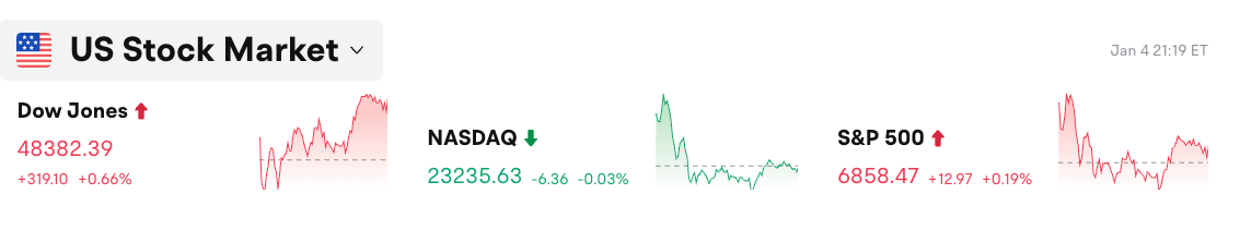 Bitget Codzienny Raport z Rynku Akcji USA|Indeksy amerykańskich akcji odbijają się w różnym tempie; Rezerwa Federalna sugeruje dalsze obniżki stóp procentowych; Rozpoczęcie targów technologicznych CES (05.01.2026) image 0