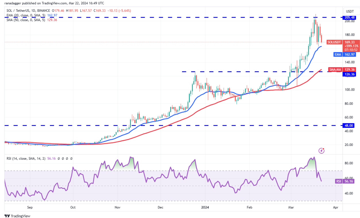 Price analysis 3/22: BTC, ETH, BNB, SOL, XRP, ADA, DOGE, AVAX, SHIB, TON image 4