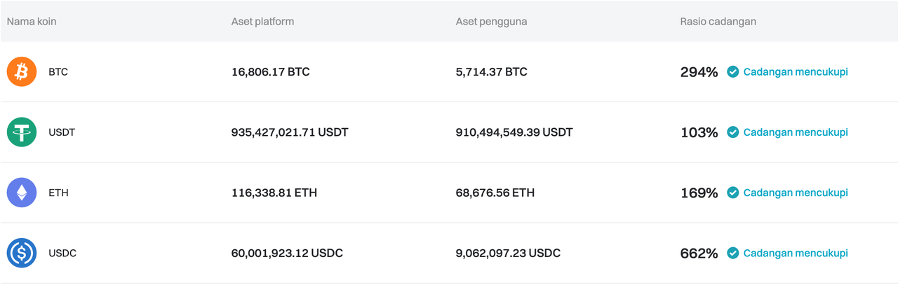 Bitget telah memperbarui Proof of Reserves untuk bulan Juni 2024 image 0