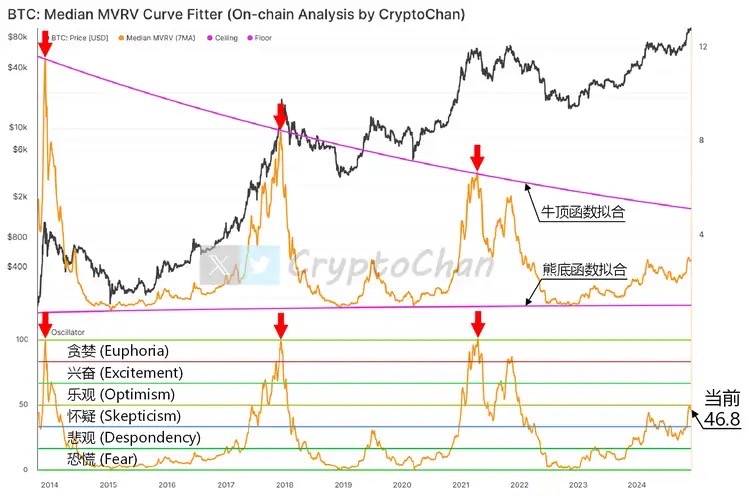 Muling lumitaw ang on-chain signal! Ang prediksyon ng Bitcoin bull top ay direktang tumutukoy sa $21w +, papalapit na ang bilis ng bull market image 0