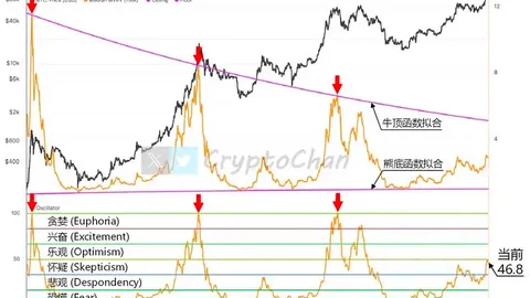 Tín hiệu on-chain tái xuất hiện! Dự đoán đỉnh tăng giá Bitcoin chỉ trực tiếp đến $21w +, nhịp độ thị trường tăng giá đang đến gần