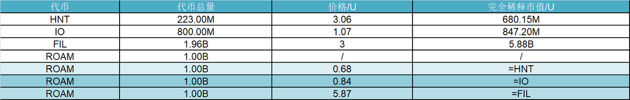 研报｜Roam项目详解&ROAM市值分析 image 1