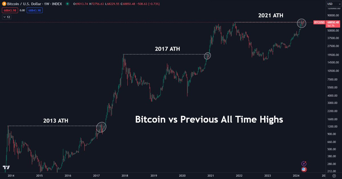 BTC price inches from new surge at $71K — Bitcoin Pi Cycle Top metric image 1