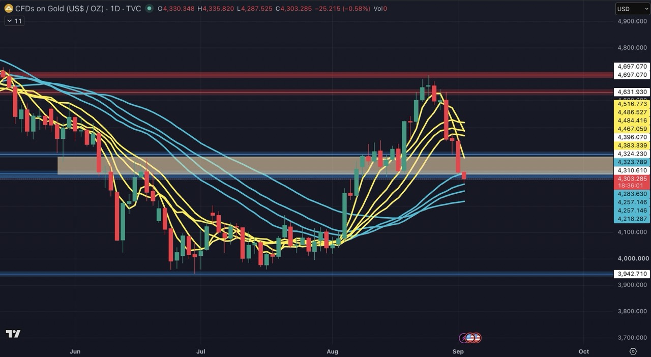 Gold Sell-Off Analysis: Escalating Conflict Fails to Lift Gold as the US Dollar and Yields Take Control image 0