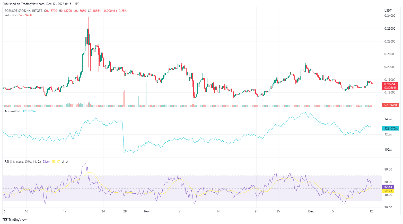 Bitget Hot Takes (December 05 - December 11) image 0