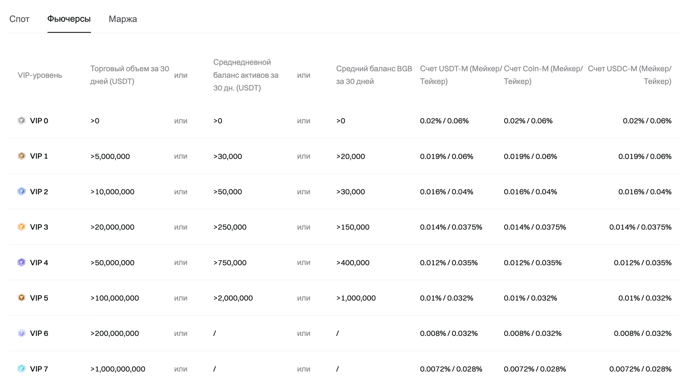 Что такое программа Bitget VIP? image 0