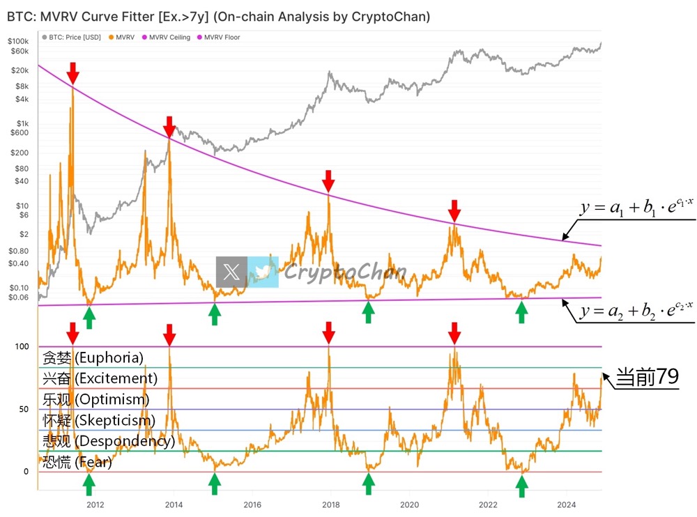 Aniq yuqoriga qochish pastki baliq ovlash asbobi? Bitcoin MVRV indikatori yana paydo bo'ldi, hozirda 79 ball to'plagan.