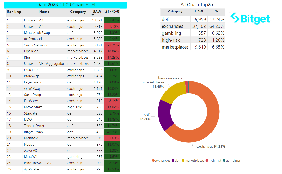 Bitget 研究院：山寨币普涨，贪婪指数上涨至 72 创年内新高 image 28