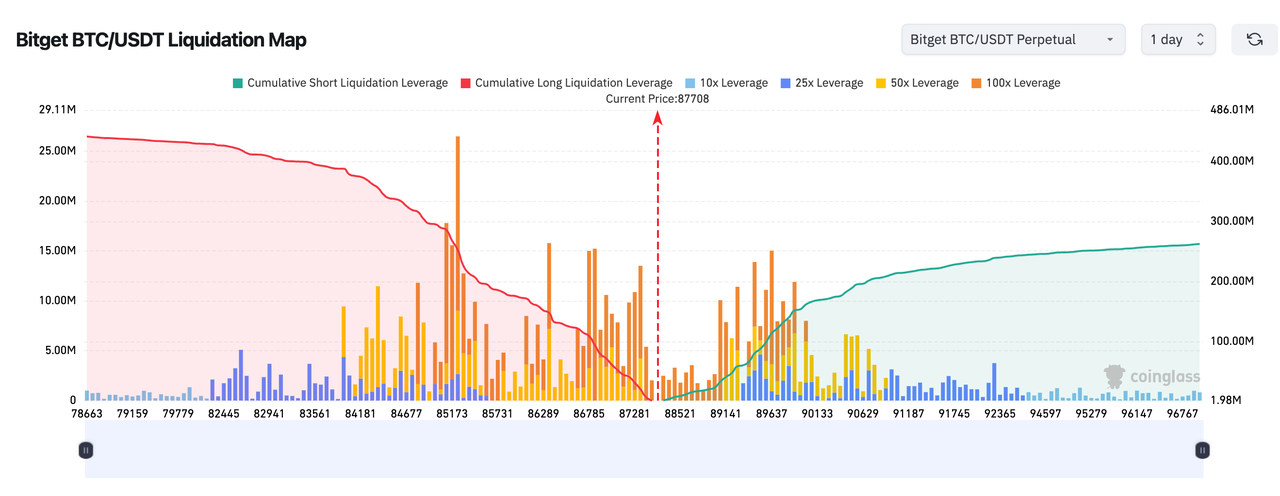 Bitget每日早報（11月25日）｜Grayscale XRP ETF和Franklin XRP ETF上市；上週全球上市公司淨買入BTC 1340萬美元；美國9月PCE改期至12月5日發布，三季度GDP初值報告被取消 image 1