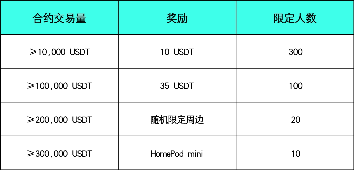 首次体验合约交易，无需交易领空投及 HomePod image 2