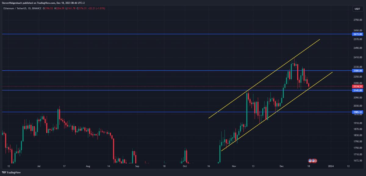 Breaking: ETH Drops to a Key Support; Triggers 11.2K Transfer to CEX image 0