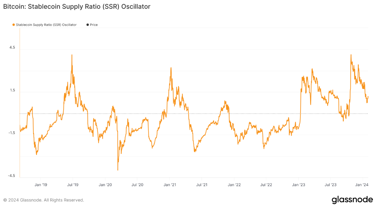 Bitcoin price gets stablecoin boost as supply jumps 3.5% in one month image 0