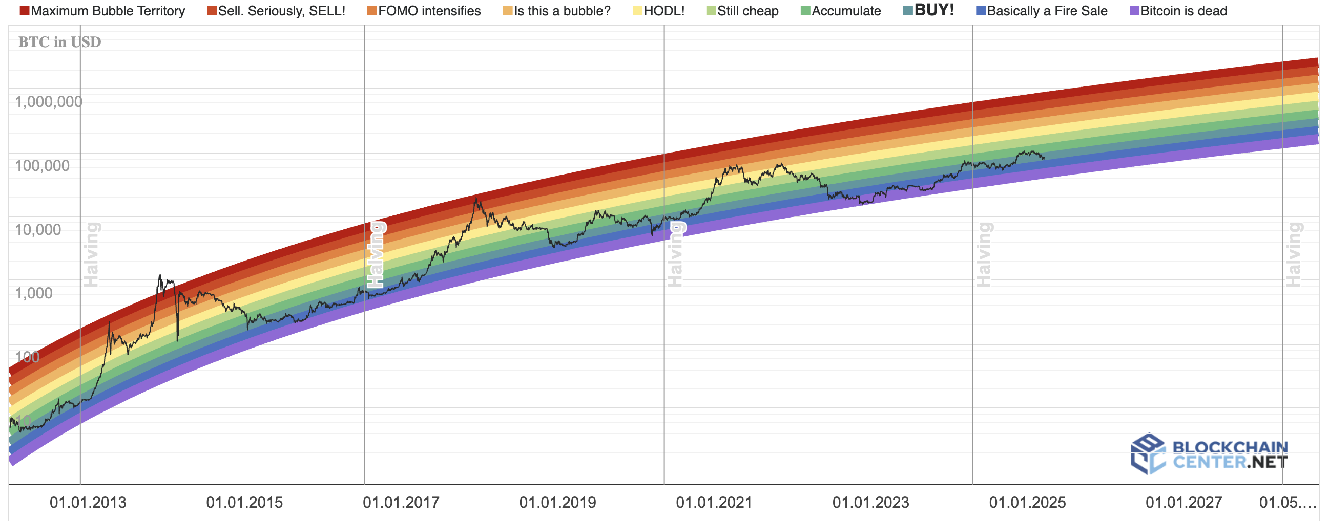 What Is the Bitcoin Rainbow Chart and How to Use It? image 0