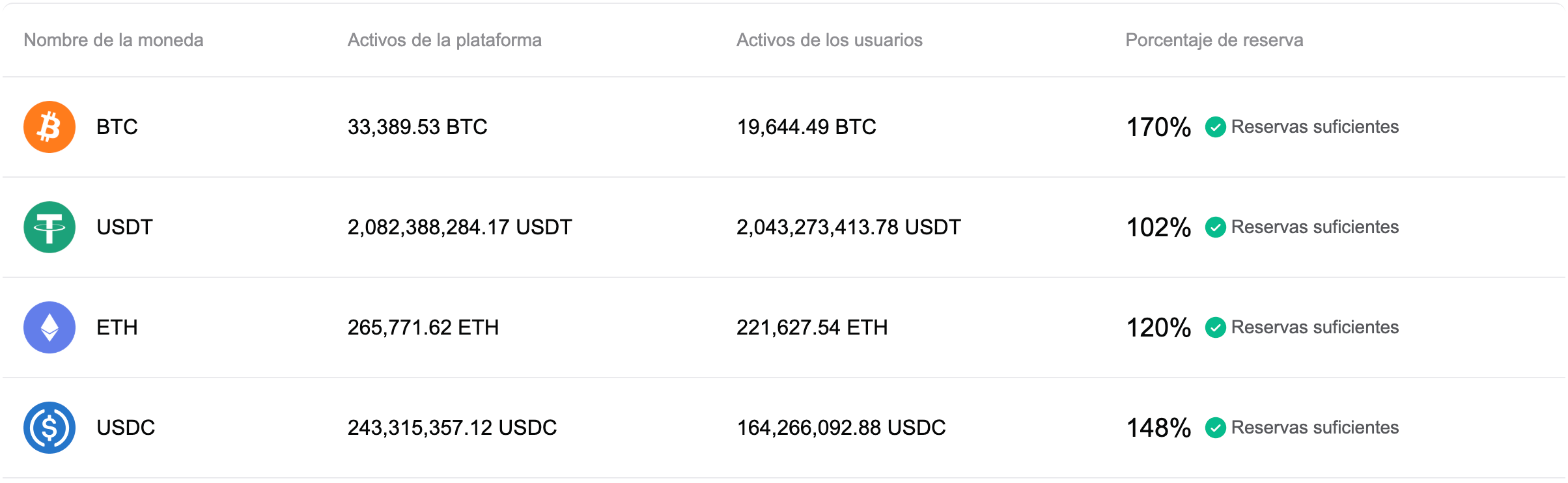 Bitget ha actualizado la Prueba de Reservas de abril de 2026