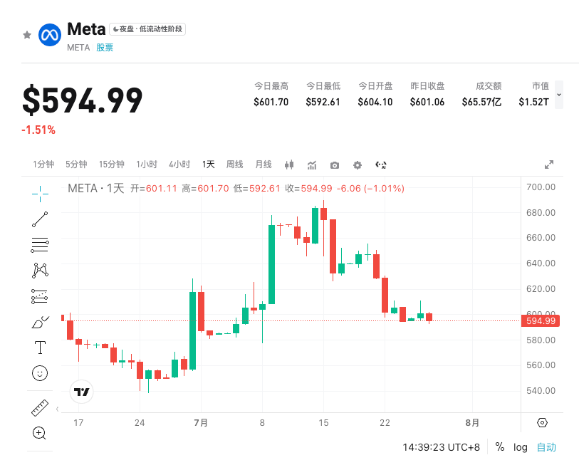 Inaasahang Ulat ng Kita ng Meta para sa Ikalawang Kwarto: Mahalaga ang Gabay sa Pamumuhunan sa AI at Monetization ng Anunsyo image 0