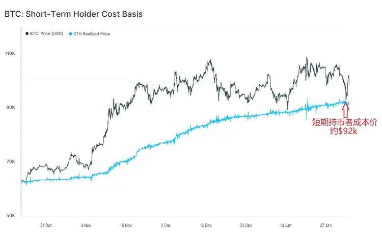 On-chain data shows that the cost price of short-term holders of Bitcoin is currently stabilizing around 92,000 US dollars image 0