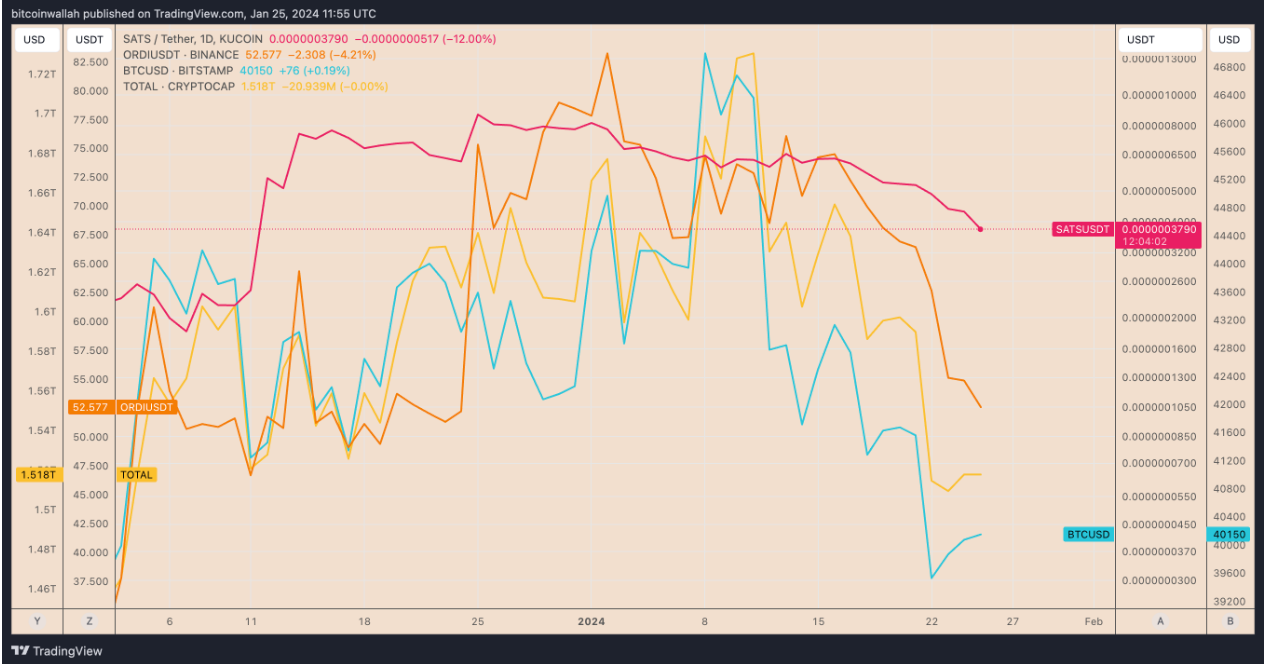 Why are Bitcoin Ordinal Inscription tokens ORDI, SATS crashing? image 2
