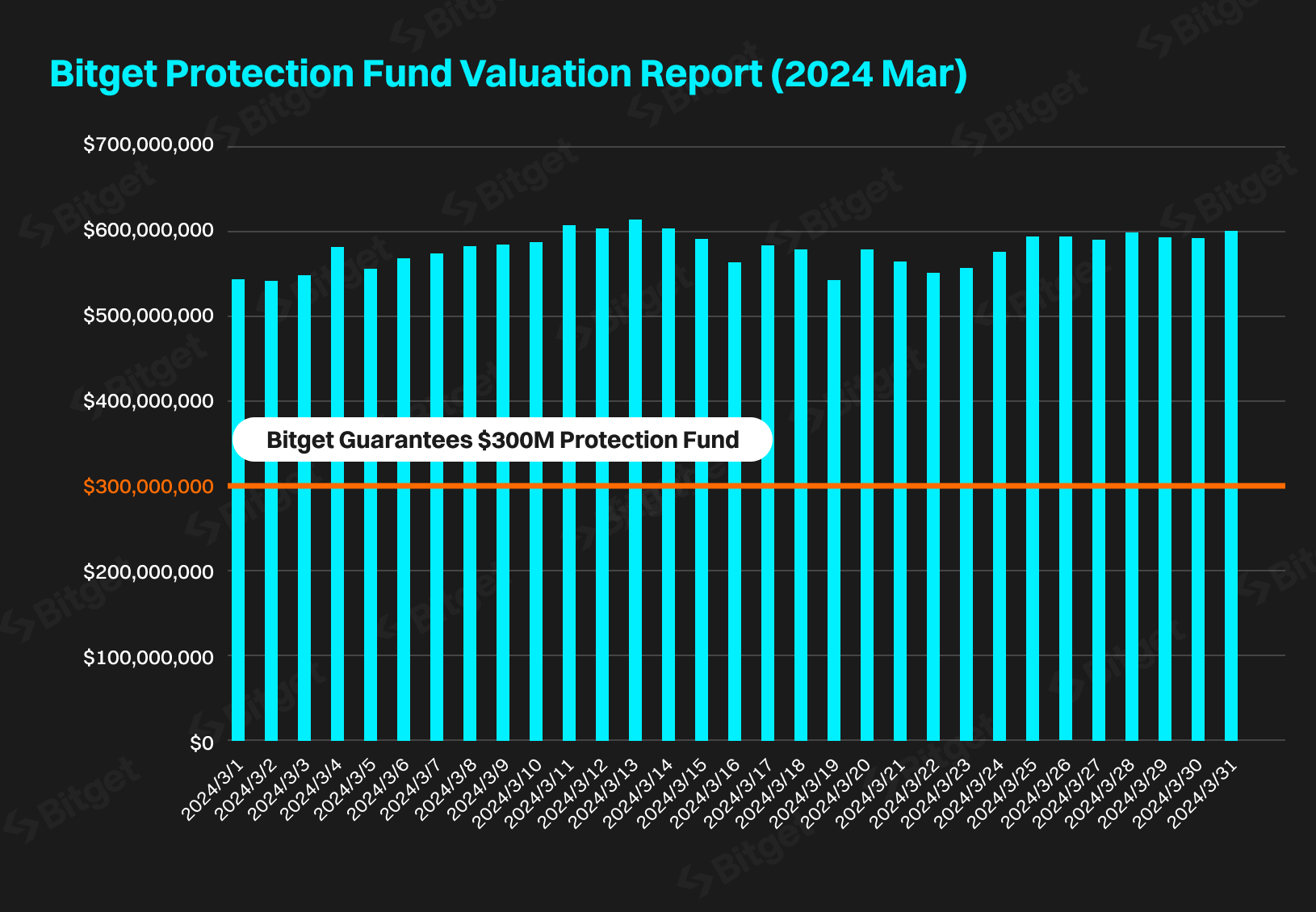 Bitget's March 2024 Protection Fund Valuation Surges Beyond 612 Million image 0