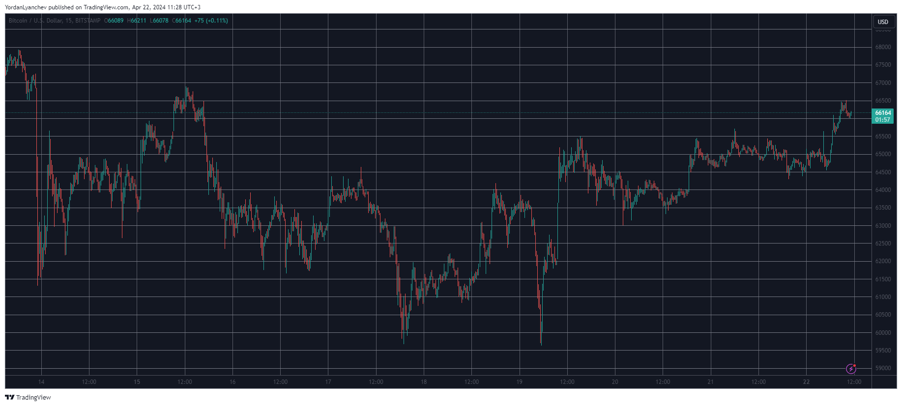 BTC Jumps to a Weekly High Above $66K, NEAR Soars 8% Daily (Market Watch) image 0