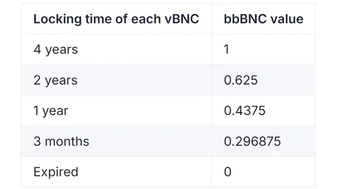 Срочные новости! Соучредитель Bifrost расшифровывает экономическую модель BNC 2.0: bbBNC ведет новый парадигм ликвидного стейкинга
