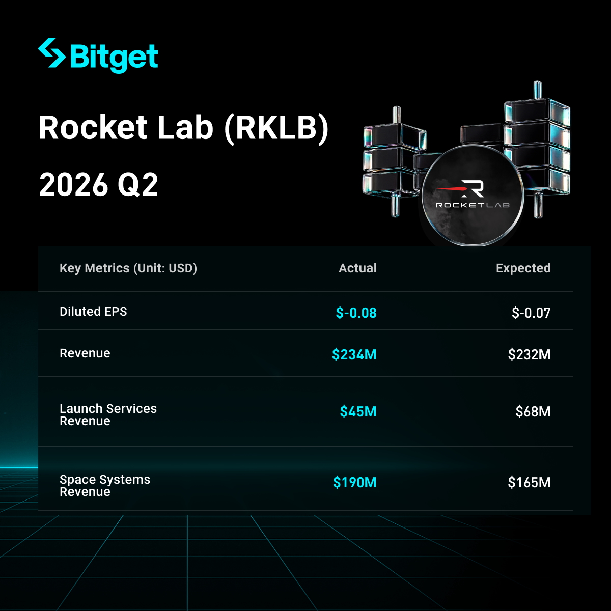 Rocket Lab Q2 2026 Earnings Highlights: Record Revenue of $234 Million, Up 62% YoY; Backlog Reaches Record $2.36 Billion; Strong Q3 Guidance image 0