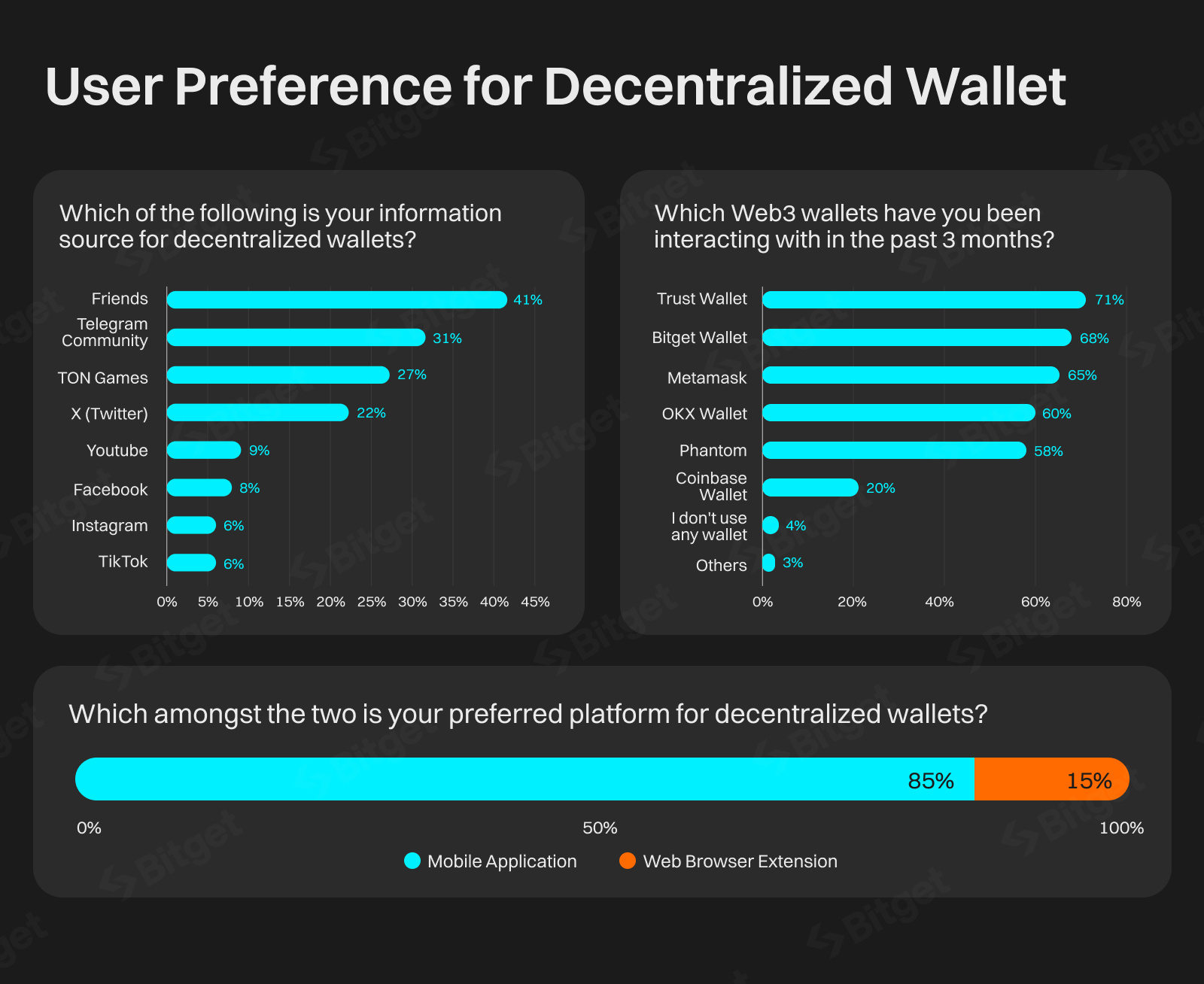 Bitget Report Shows TON Tap-to-Earn (T2E) Game Users Play An Average of Five Games image 1