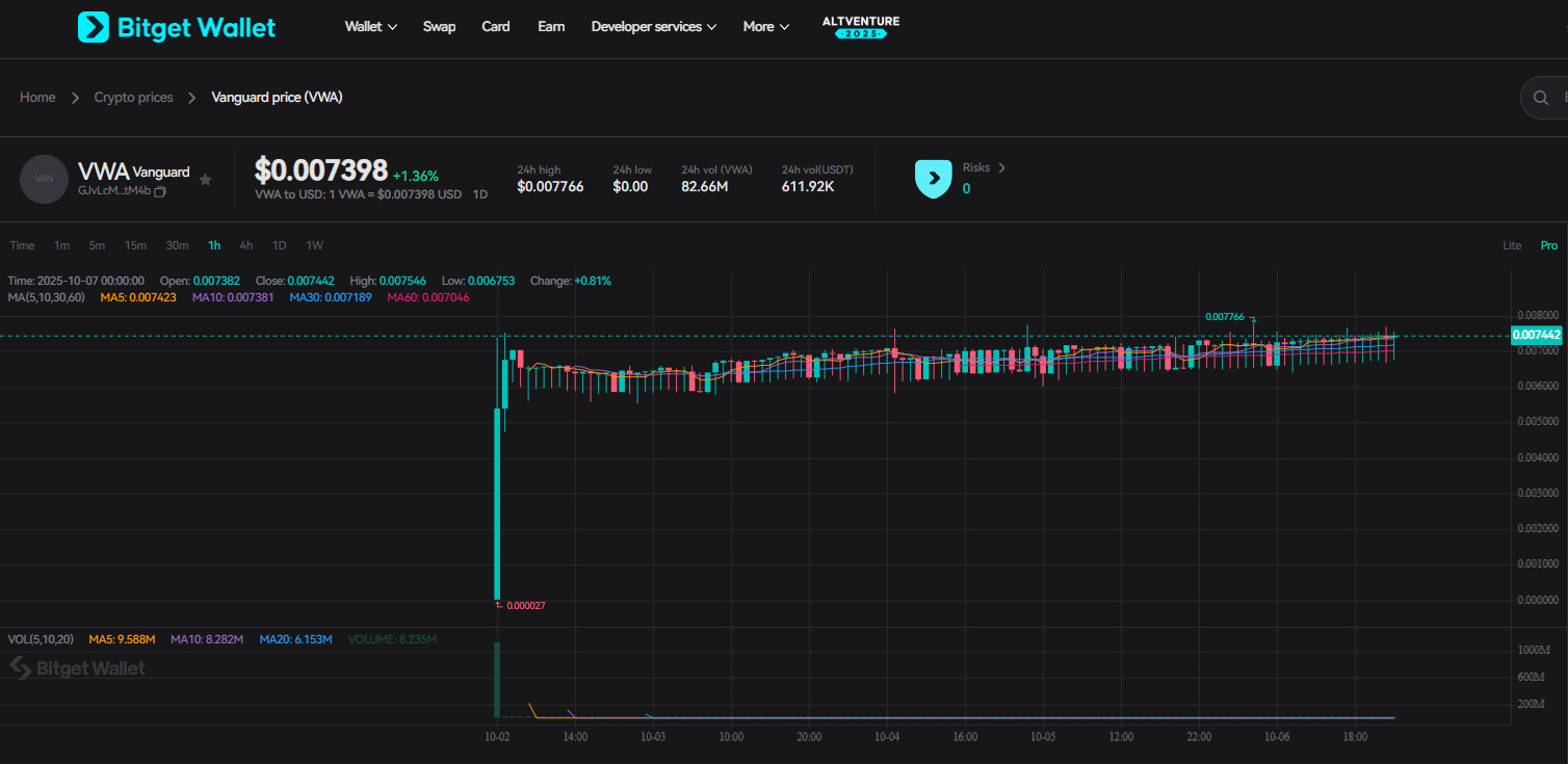  Vanguard (VWA) Price Prediction 2025-2030: Can Ripple’s RWA Token Sustain Its 277x Rally on Solana? image 2