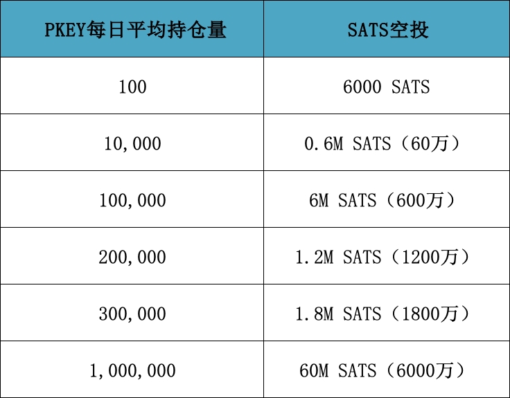 Bitget 支持 PKEY 开启全新空投纪元，持仓 PKEY 领 SATS 空投 image 1