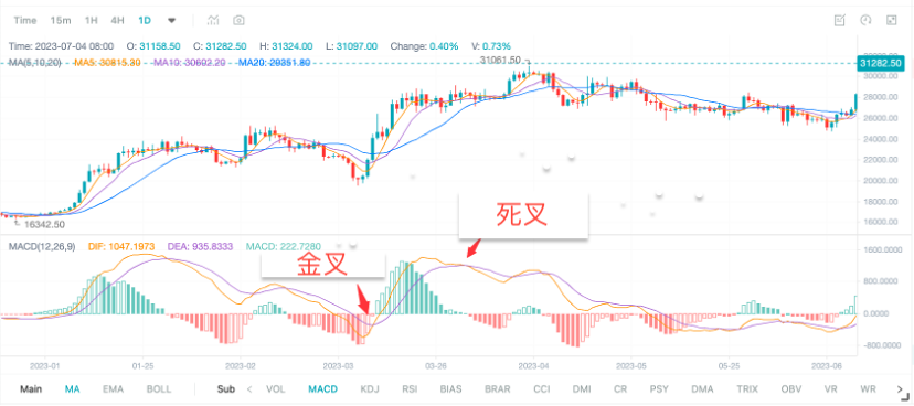 CTA-MACD 如何运作机器人及何时使用？ image 0