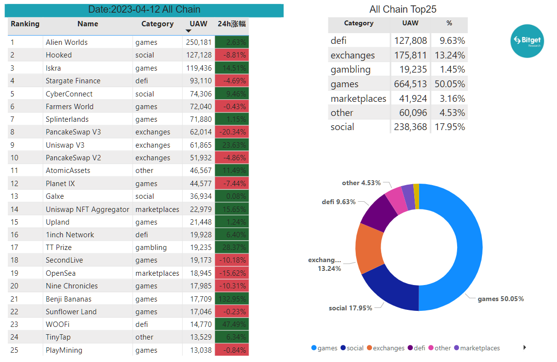 Bitget Research: BTC Pulls Back Short-Term After Breaking New High, Market Awaits US March CPI Release on April 12 image 21