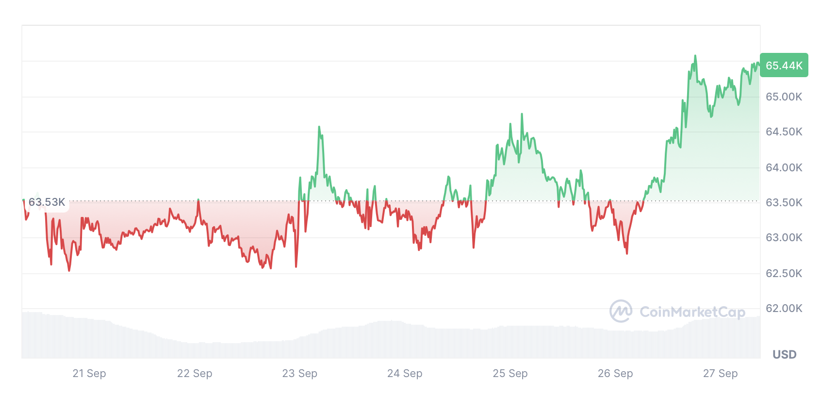 Les chances de rallye crypto au T4 sont « exceptionnellement élevées », alimentées par la percée du BTC à 65 000 $ image 0