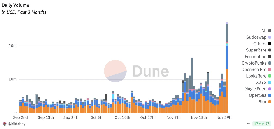 Points de vue des KOL de Twitter | Récupération du marché NFT et stratégie de trading $BLUR image 0