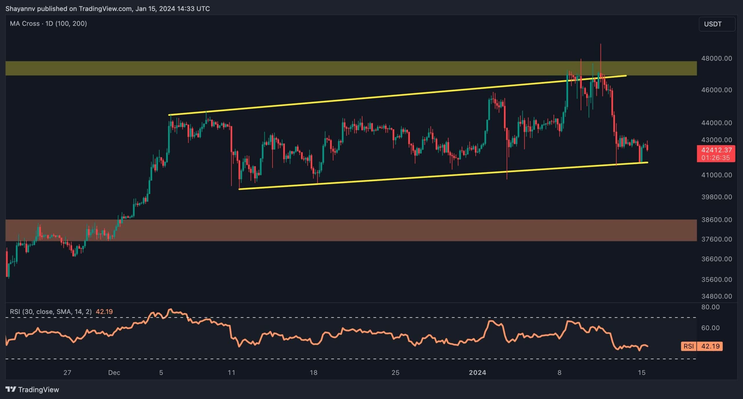 Bitcoin Dropping to $38K Remains a Possibility, but Will the Bulls Intervene? (BTC Price Analysis) image 1