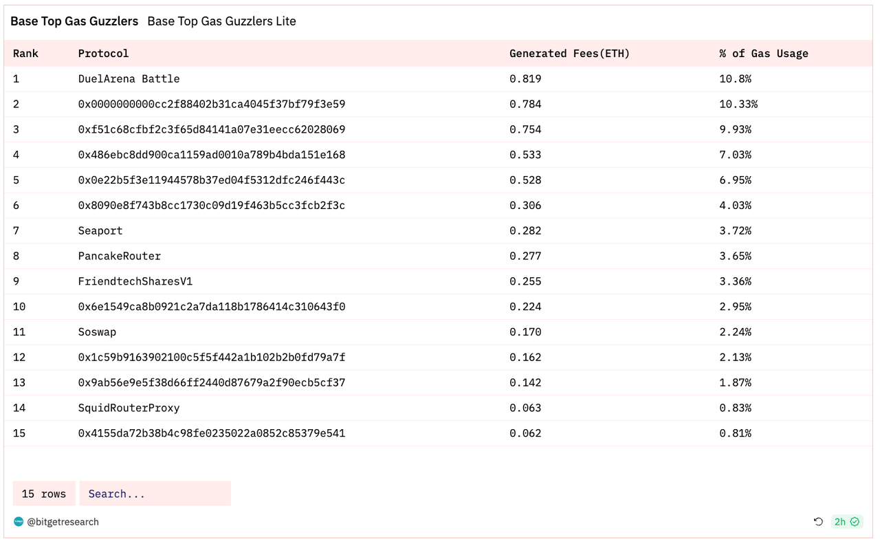 Bitget Research: BTC Reclaims US$37,000, Polygon Inscription Remains Popular image 40