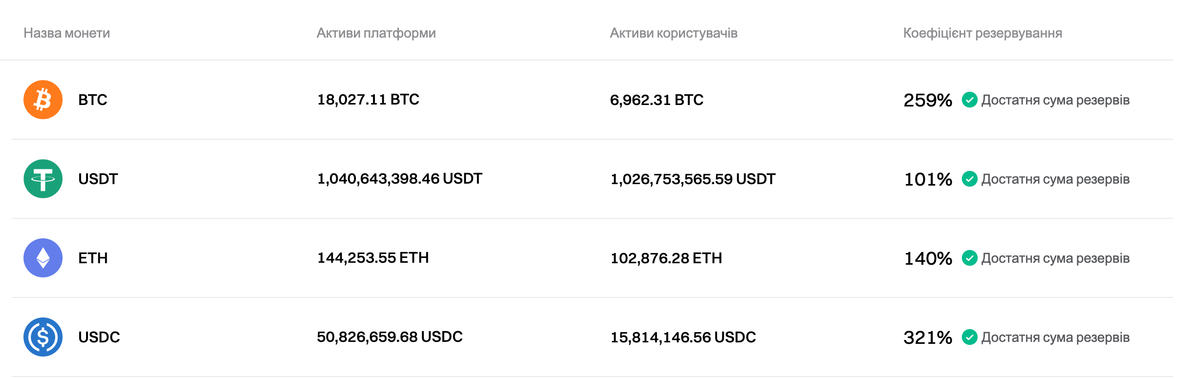 Bitget оновила підтвердження резервів на жовтень 2024 року image 0