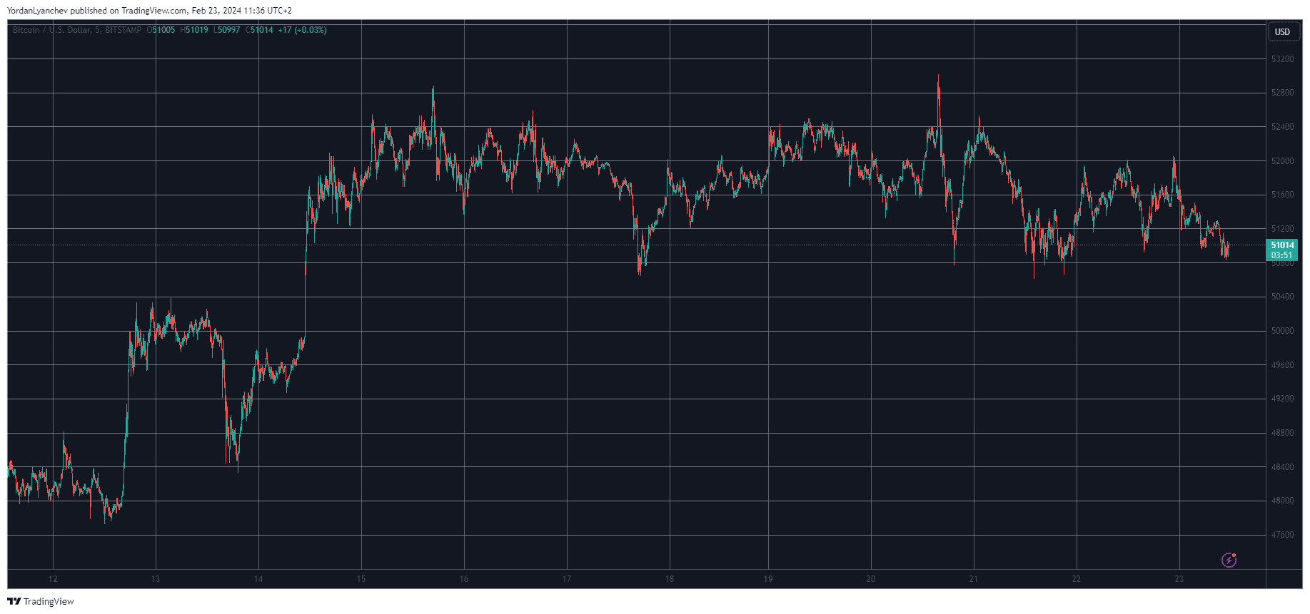Bitcoin Struggles at $51K as These Altcoins Decline the Most (Market Watch) image 0