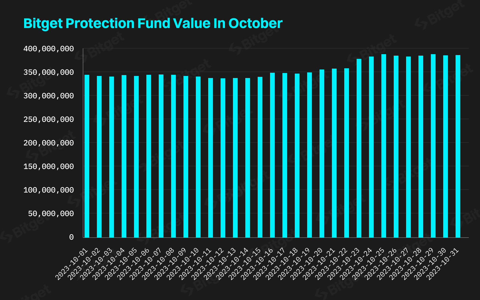 Bitget Protection Fund Valuation Report -October 2023 image 0