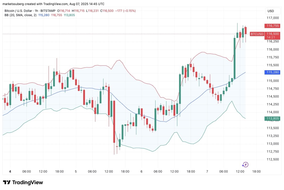 Bitcoin sees Bollinger Bands 'head fake' with $117K bulls' next target image 4