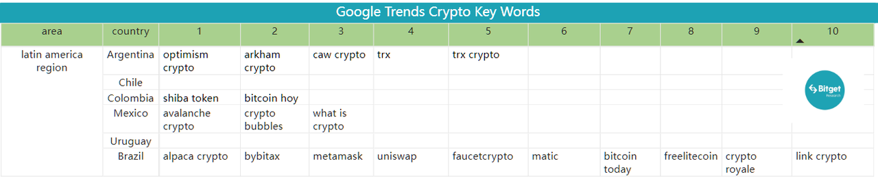 Bitget Research: Crypto Market Experiences Short-Term Rebound, Grayscale and Five Other Firms File Ethereum Futures ETF Applications image 42