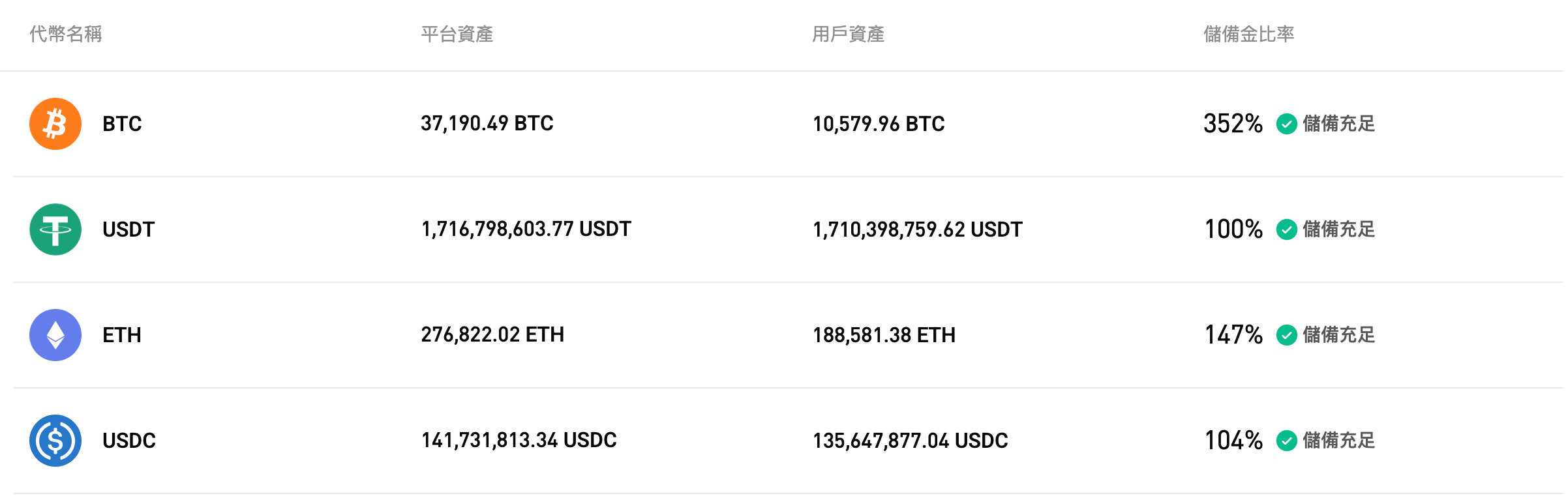 Bitget 更新了 2026 年 2 月的儲備證明