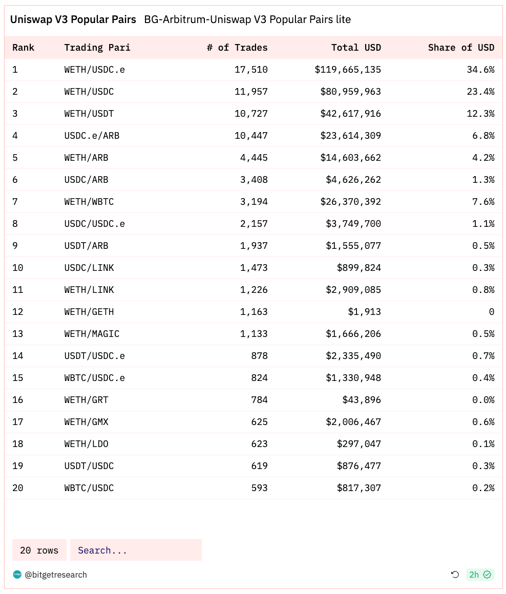 Bitget Research: Blur Opens Season 2 Airdrop Claims, XONE Completes Minting and Tops ETH Chain Gas Consumption Chart image 22