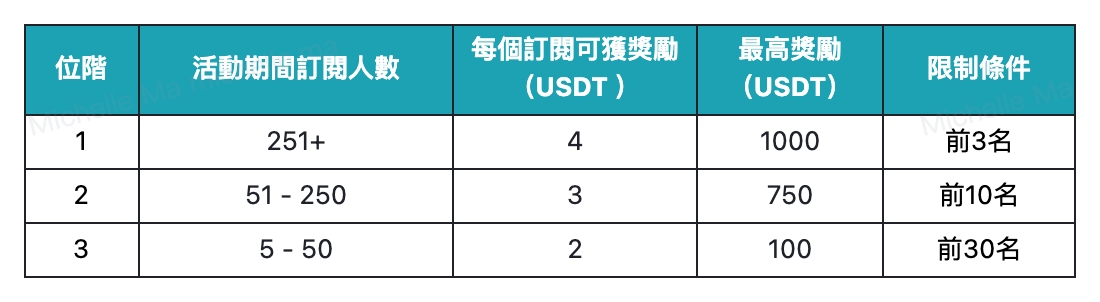 成為 Bitget 策略專家，瓜分 20,000 USDT 體驗金 image 1