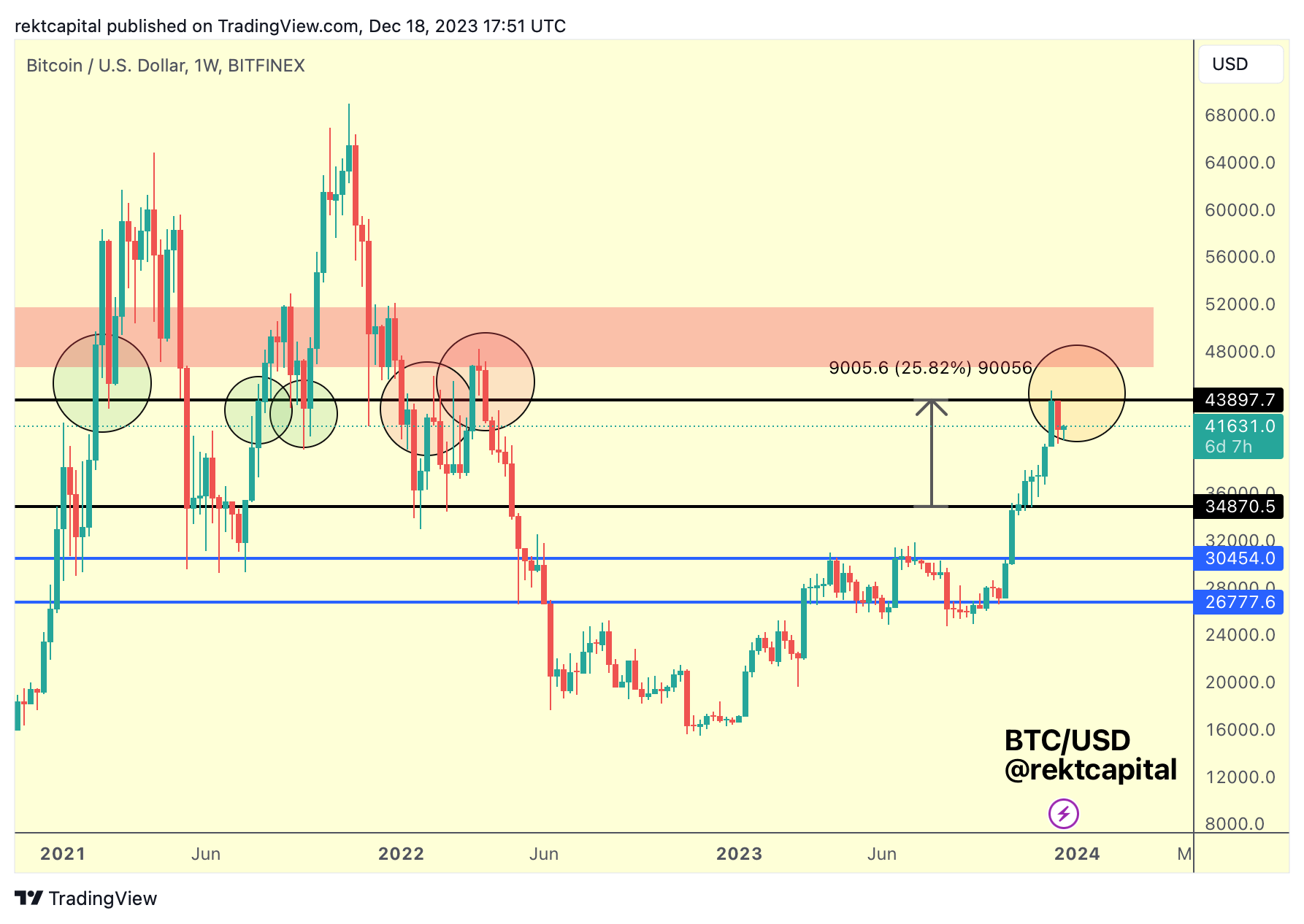 RektCapital: Where Could The Next Bargain Bitcoin Buying Opportunity Be? image 1